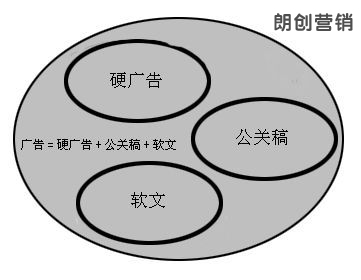 軟文營(yíng)銷,軟文標(biāo)題怎么寫(xiě),軟文內(nèi)容營(yíng)銷